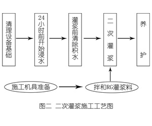 阿拉尔农场灌浆料施工工艺—文字完整版